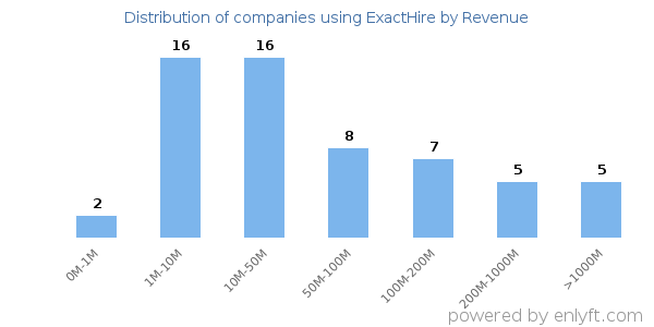 ExactHire clients - distribution by company revenue
