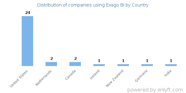 Exago BI customers by country
