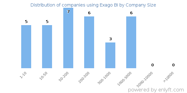 Companies using Exago BI, by size (number of employees)