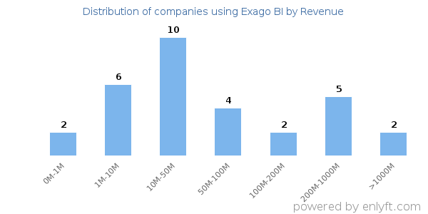 Exago BI clients - distribution by company revenue