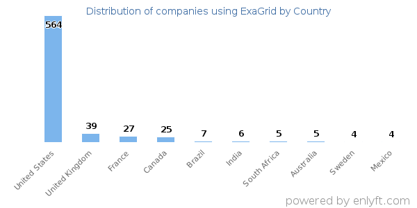 ExaGrid customers by country