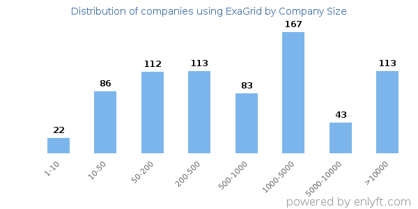 Companies using ExaGrid, by size (number of employees)