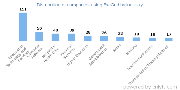 Companies using ExaGrid - Distribution by industry