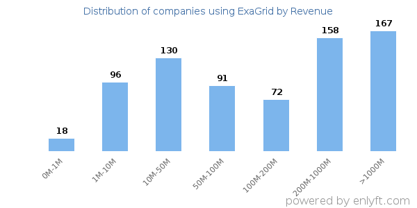 ExaGrid clients - distribution by company revenue