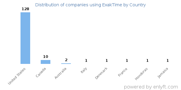 ExakTime customers by country