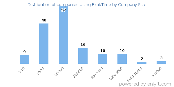 Companies using ExakTime, by size (number of employees)