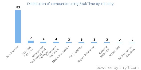 Companies using ExakTime - Distribution by industry