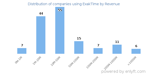 ExakTime clients - distribution by company revenue