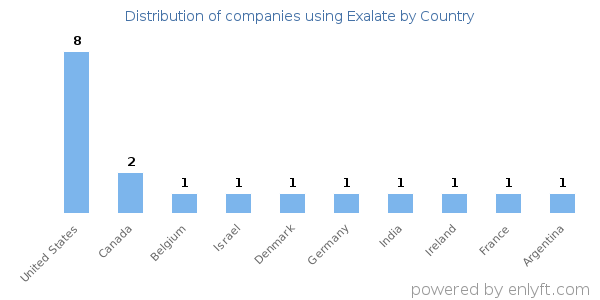 Exalate customers by country