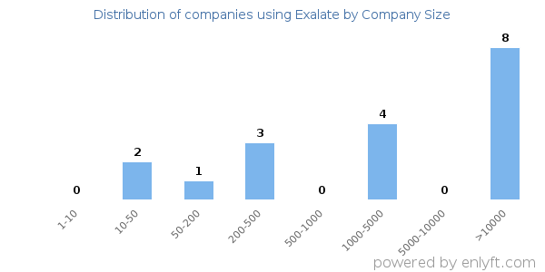 Companies using Exalate, by size (number of employees)