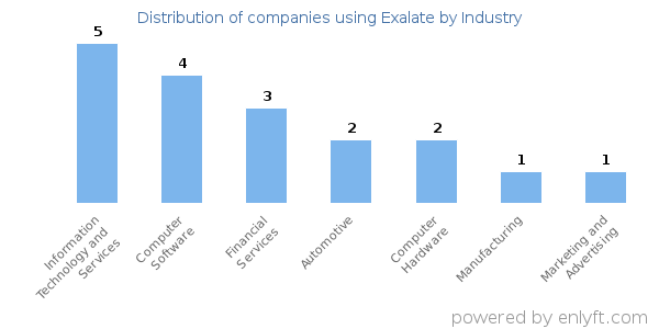 Companies using Exalate - Distribution by industry