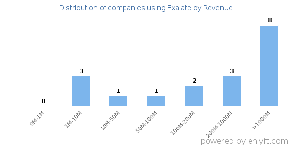 Exalate clients - distribution by company revenue