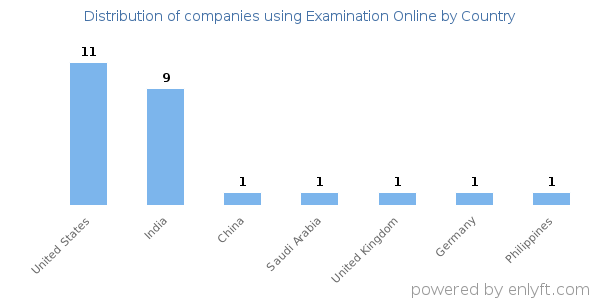 Examination Online customers by country