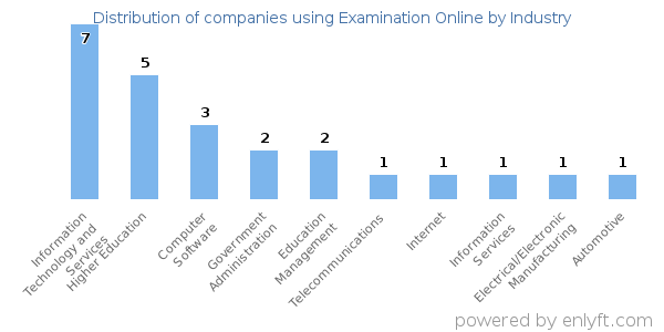 Companies using Examination Online - Distribution by industry