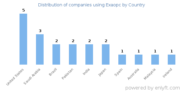 Exaopc customers by country