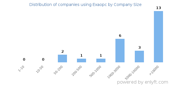 Companies using Exaopc, by size (number of employees)