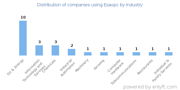 Companies using Exaopc - Distribution by industry
