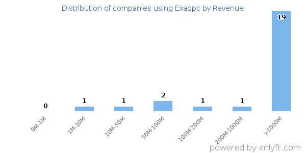 Exaopc clients - distribution by company revenue