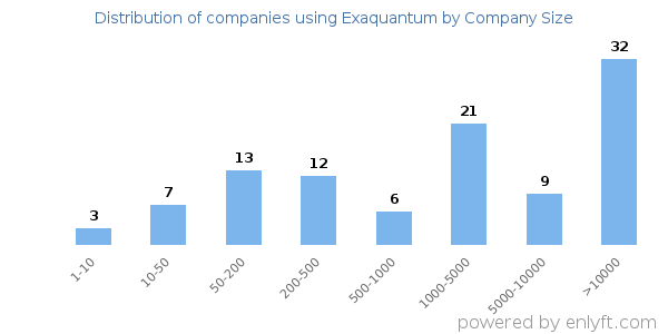 Companies using Exaquantum, by size (number of employees)