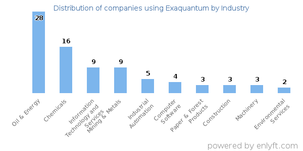 Companies using Exaquantum - Distribution by industry