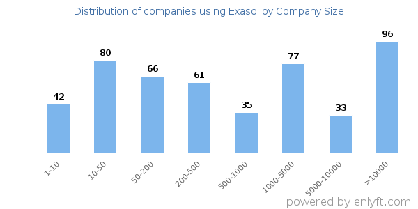 Companies using Exasol, by size (number of employees)