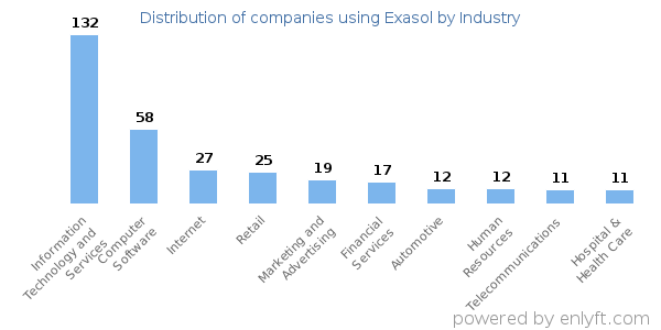 Companies using Exasol - Distribution by industry