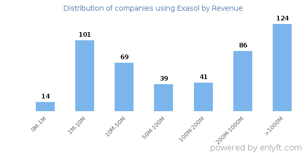 Exasol clients - distribution by company revenue