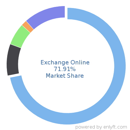 Exchange Online market share in Email Communications Technologies is about 59.98%