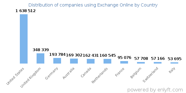 Exchange Online customers by country