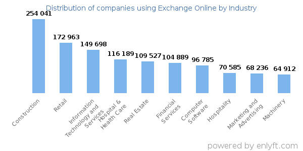 Companies using Exchange Online - Distribution by industry