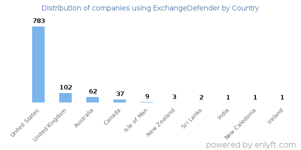 ExchangeDefender customers by country