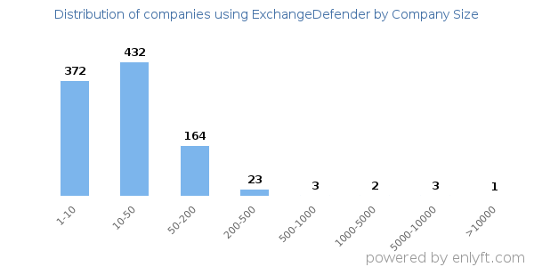 Companies using ExchangeDefender, by size (number of employees)