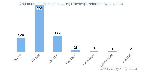 ExchangeDefender clients - distribution by company revenue
