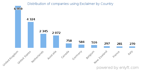 Exclaimer customers by country