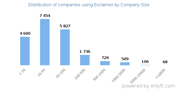 Companies using Exclaimer, by size (number of employees)
