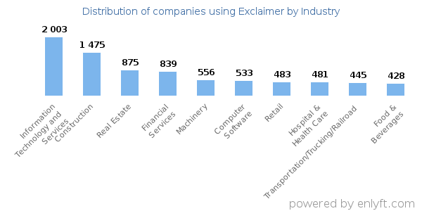 Companies using Exclaimer - Distribution by industry