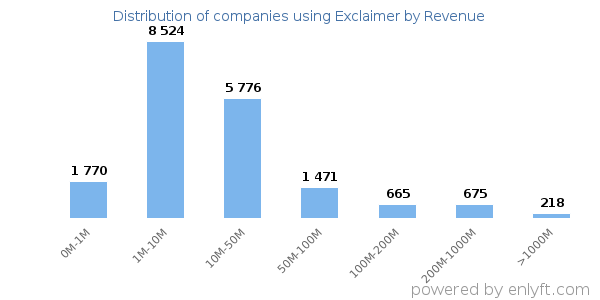 Exclaimer clients - distribution by company revenue