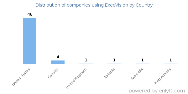ExecVision customers by country