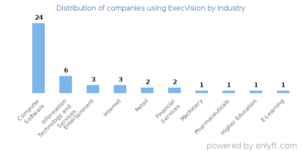 Companies using ExecVision - Distribution by industry