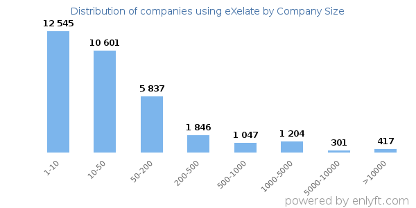 Companies using eXelate, by size (number of employees)