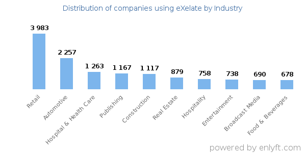 Companies using eXelate - Distribution by industry