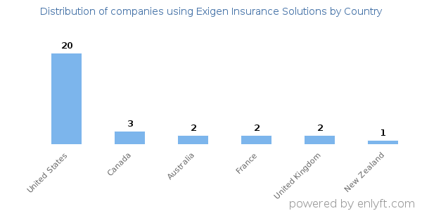 Exigen Insurance Solutions customers by country