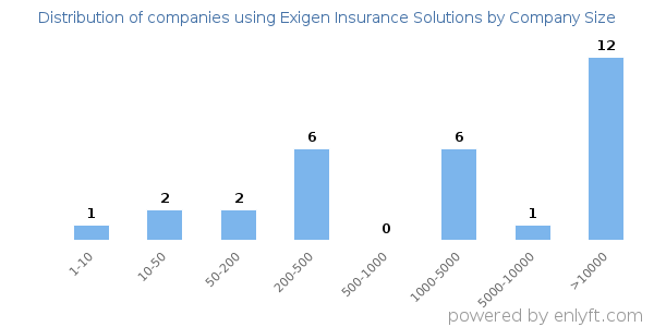 Companies using Exigen Insurance Solutions, by size (number of employees)