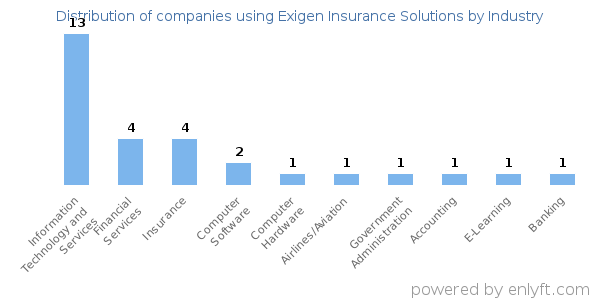 Companies using Exigen Insurance Solutions - Distribution by industry
