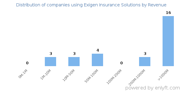 Exigen Insurance Solutions clients - distribution by company revenue