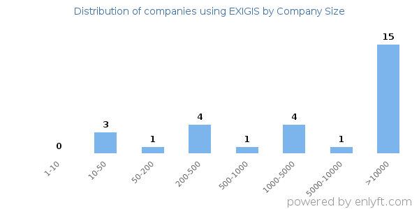 Companies using EXIGIS, by size (number of employees)