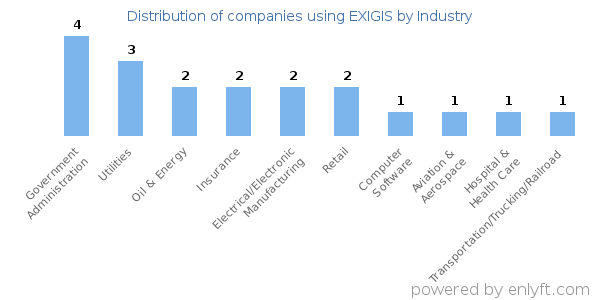 Companies using EXIGIS - Distribution by industry