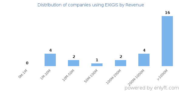 EXIGIS clients - distribution by company revenue