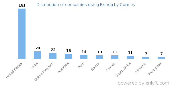 Exinda customers by country