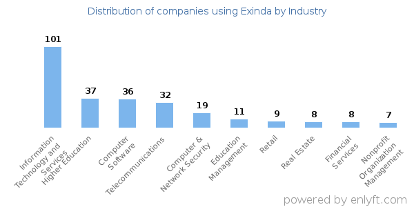 Companies using Exinda - Distribution by industry